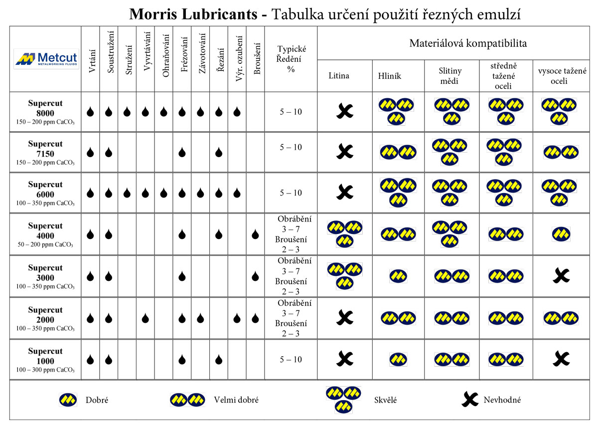 Morris Supercut 1000 - univerzální vodou ředitelná řezná, chladící kapalina , 10l
